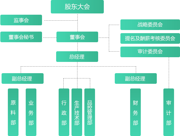 组织架构